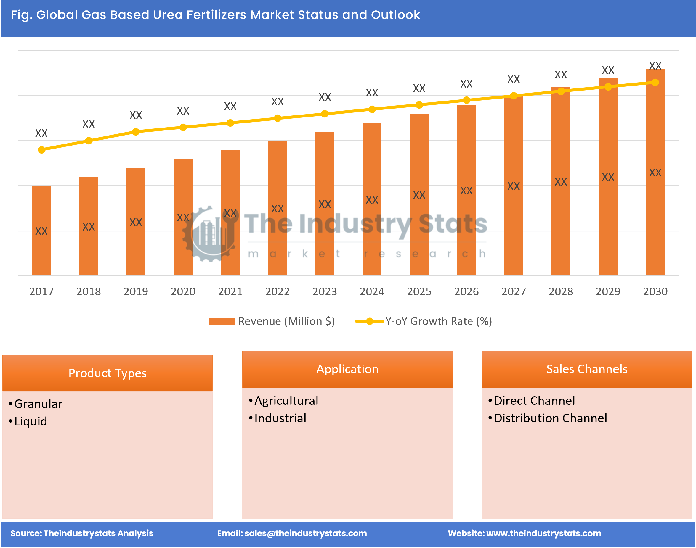Gas Based Urea Fertilizers Status & Outlook